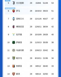 开云平台-差距反而拉大！意甲积分：国米8分领跑 米兰输球仅领先第三名1分
